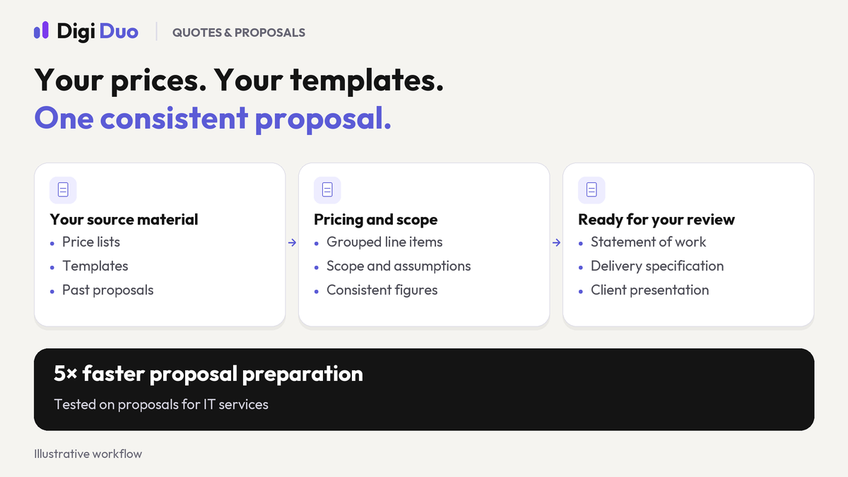 Proposal workflow: price lists, templates and past proposals feed pricing and scope, then a statement of work, delivery specification and client presentation for review. Tested on proposals for IT services, with 5× faster preparation.