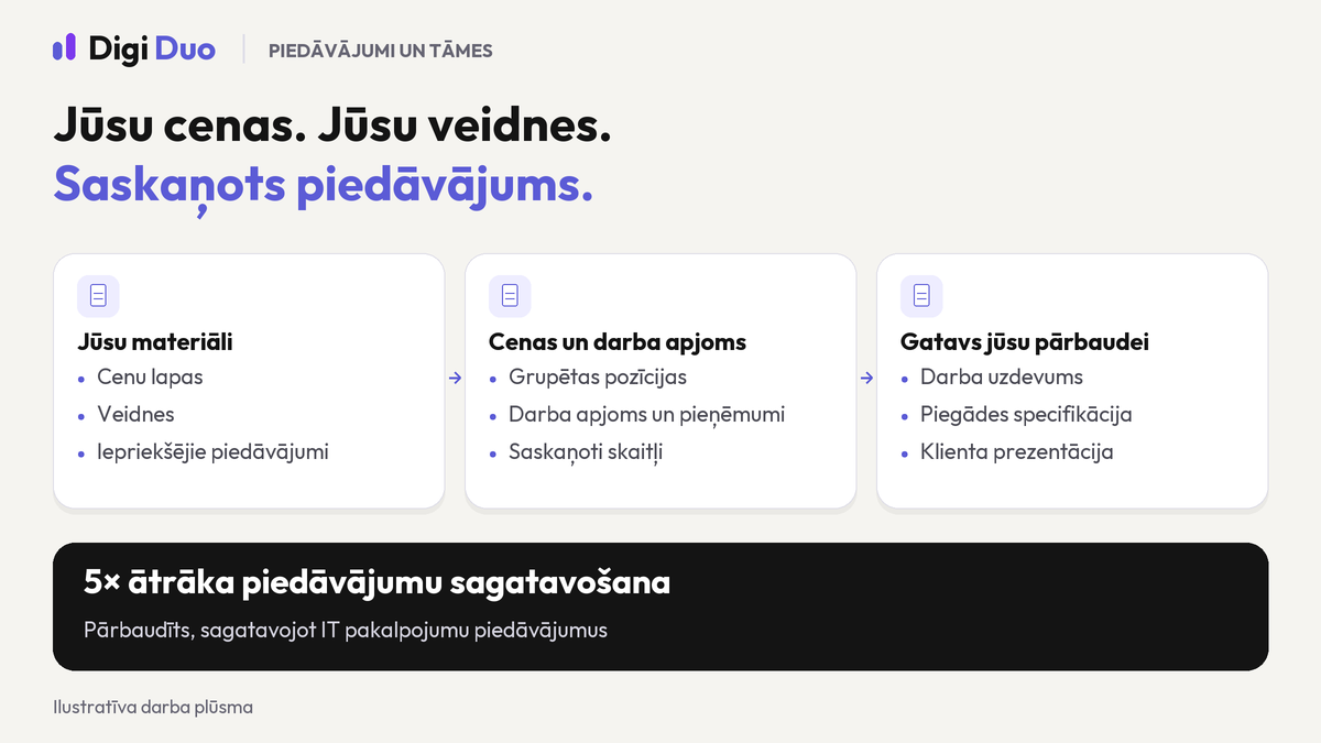 Piedāvājuma sagatavošana no uzņēmuma cenrāžiem, veidnēm un iepriekšējiem piedāvājumiem. Rezultāts: darba uzdevums, piegādes specifikācija un prezentācija klientam, ko pirms nosūtīšanas pārskata cilvēks. IT pakalpojumu piedāvājumu sagatavošana — 5× ātrāka.